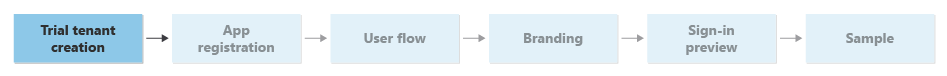 Diagrama de flujo que muestra el paso de creación de inquilinos de prueba en la guía.