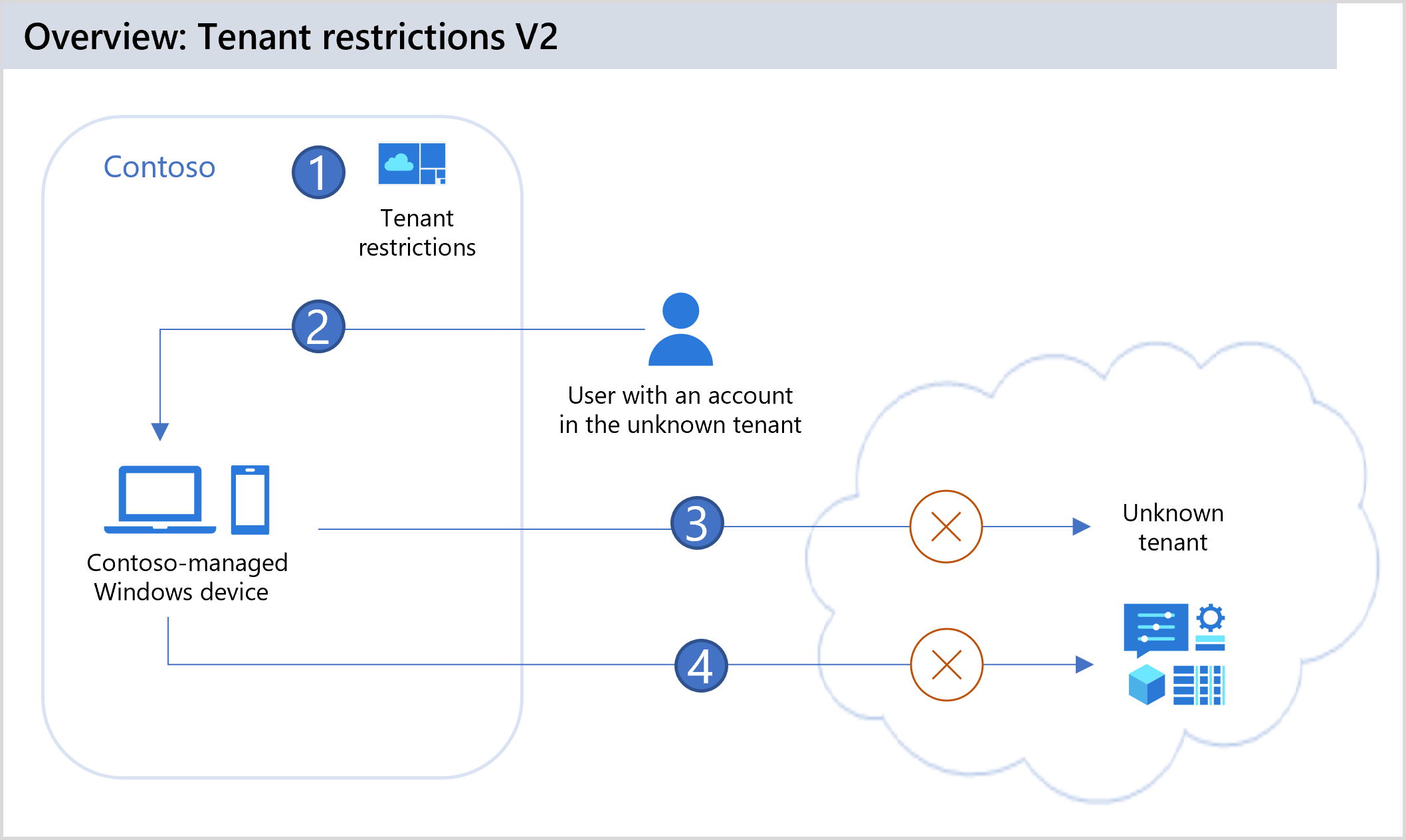 Diagrama que ilustra las restricciones de inquilinos v2.