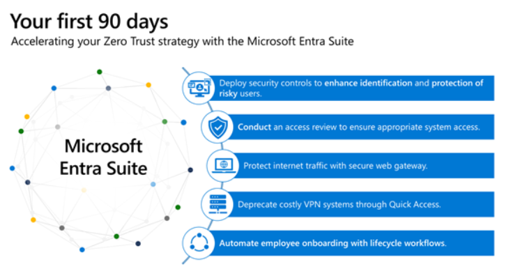 Captura de pantalla de los pasos de estrategia de confianza cero de Microsoft Entra Suite.