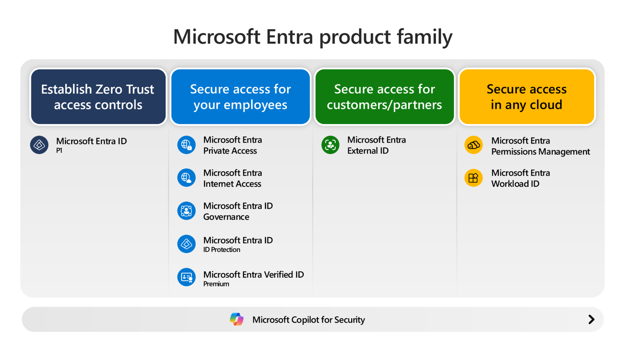 Diagrama de productos de Microsoft Entra en cuatro fases de madurez.