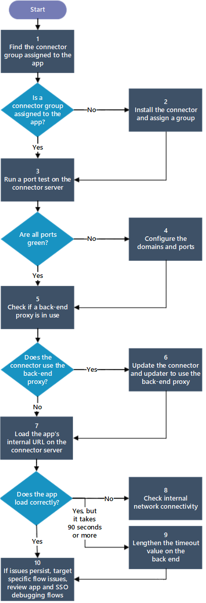 Diagrama de flujo que muestra los pasos para depurar un conector.