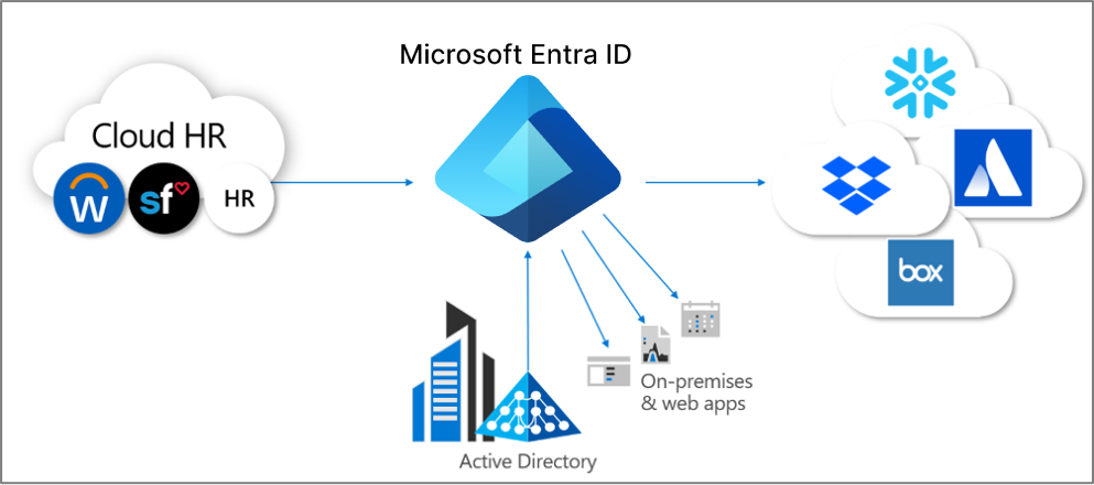 Diagrama que muestra escenarios de aprovisionamiento.