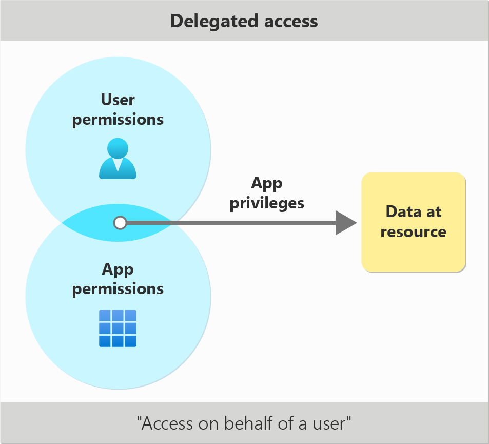 Diagrama que muestra la ilustración del escenario de acceso delegado.