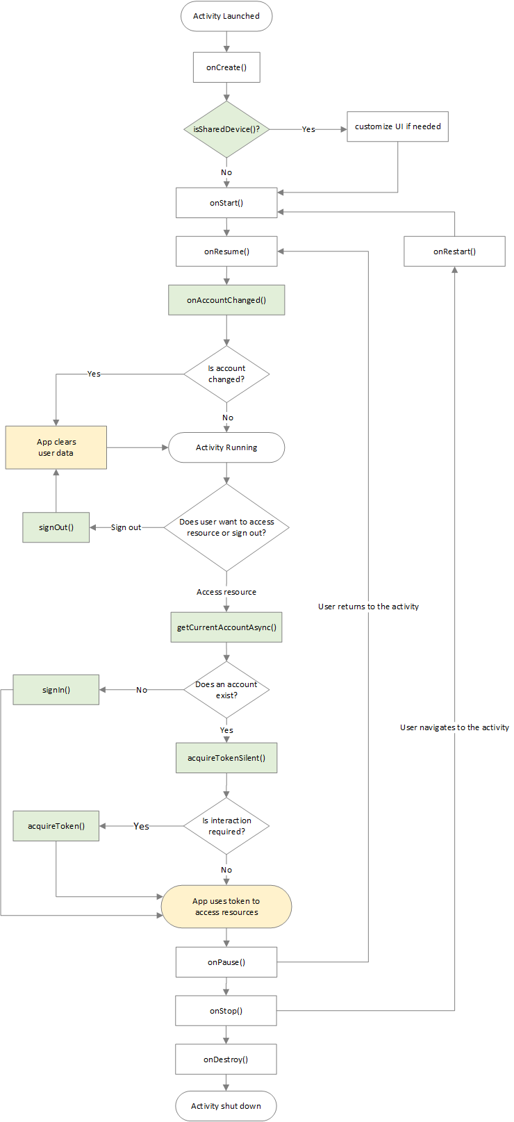 Ciclo de vida de la aplicación de dispositivo compartido