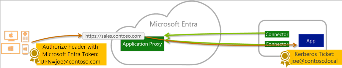 Relación entre los usuarios finales, Microsoft Entra ID y las aplicaciones publicadas