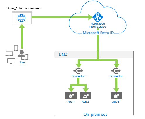 Arquitectura de Application Proxy de Microsoft Entra