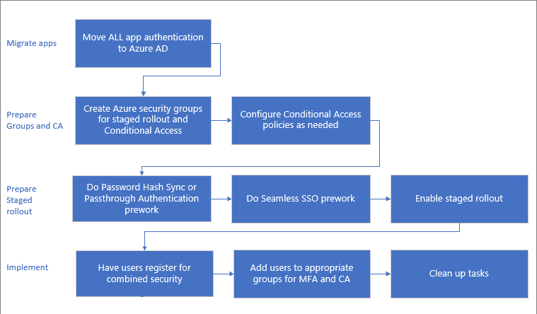 Proceso de migración de la autenticación multifactor de Microsoft Entra.