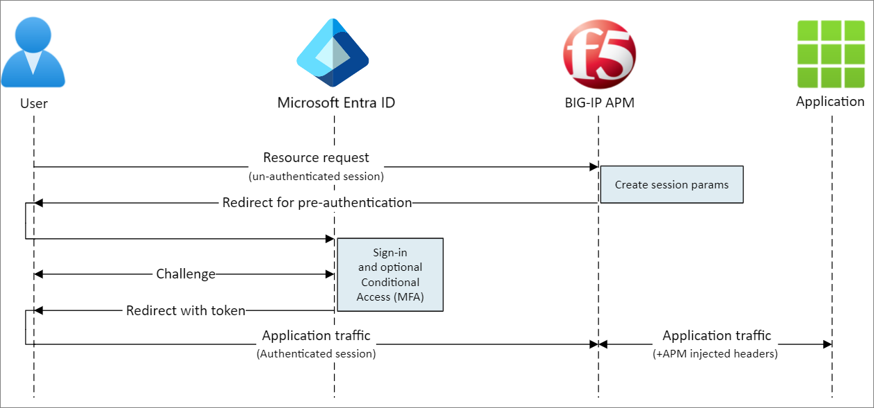 Diagrama del flujo de usuario con Microsoft Entra ID, BIG-IP, APM y una aplicación