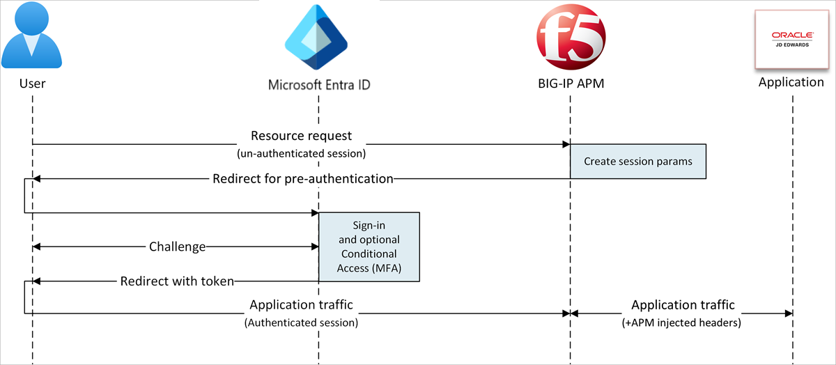 Diagrama de acceso híbrido seguro con el flujo iniciado por SP.