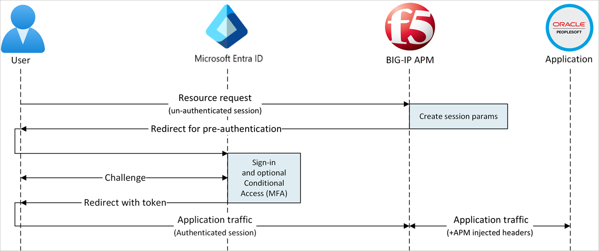 Diagrama de acceso híbrido seguro con el flujo iniciado por SP.