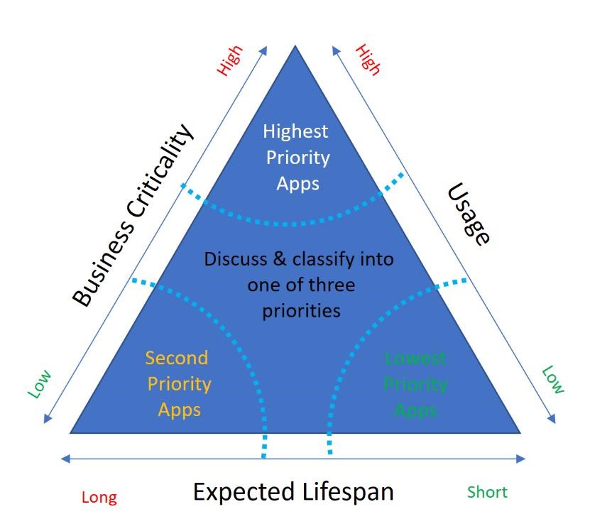 Diagrama que muestra un triángulo que muestra las relaciones entre el uso, la duración esperada y la importancia para la empresa.