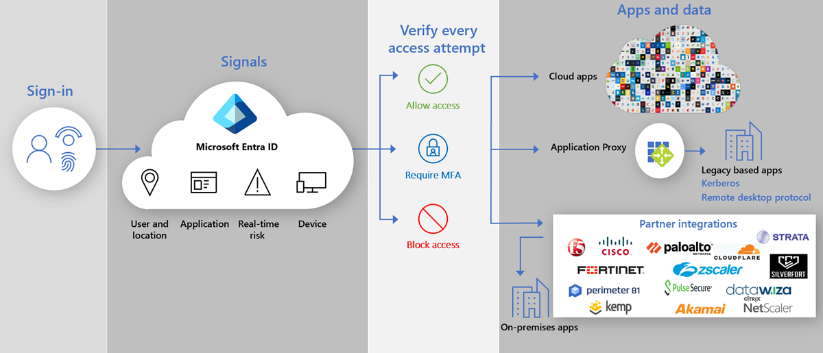 Diagrama de integraciones de acceso híbrido seguro y Application Proxy proporcionando acceso de usuario.