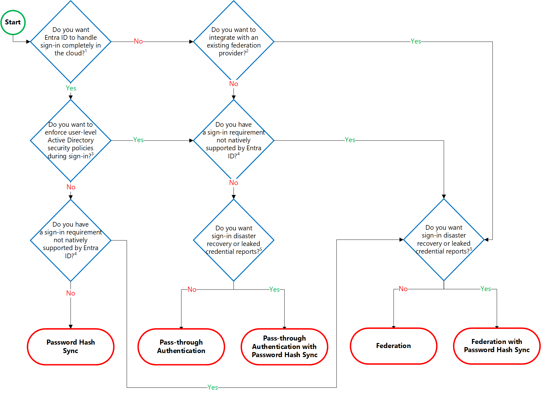 Árbol de decisión de autenticación de Microsoft Entra