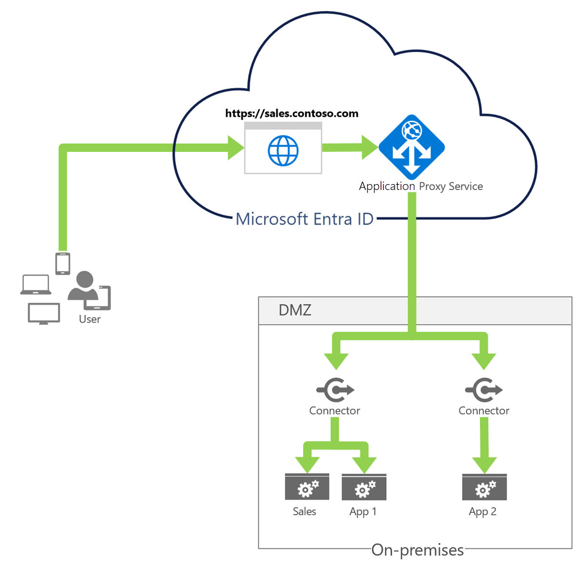 Arquitectura de Application Proxy