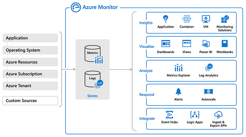 Azure Monitor