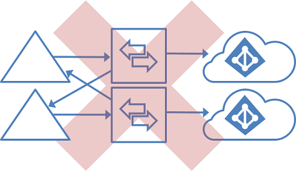 Topología no admitida para varios bosques y varios directorios, con GALSync centrado en una instancia local de Active Directory