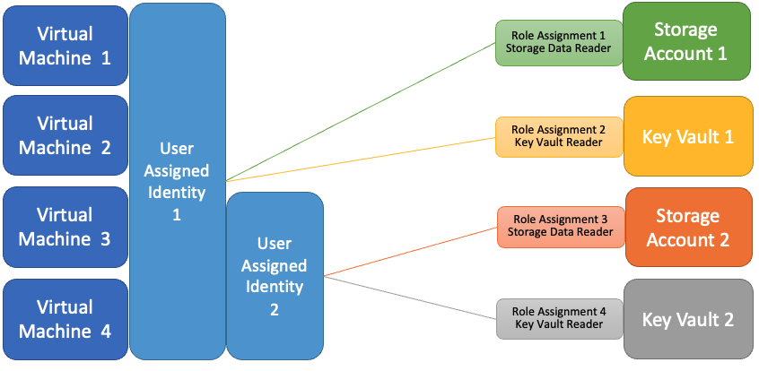 Cuatro máquinas virtuales, dos con varias identidades asignadas por el usuario.