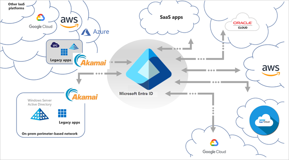 Akamai EAA encaja en el escenario de Acceso híbrido seguro más amplio