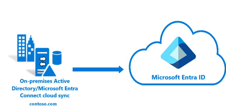 Diagrama que muestra el flujo de la sincronización en la nube de Microsoft Entra Cloud Sync.