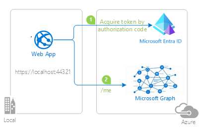 Diagrama del flujo de código de autorización