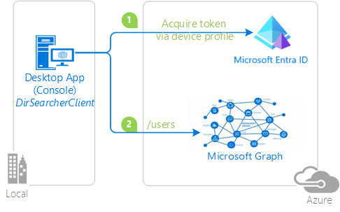 Diagrama del flujo de código de dispositivo