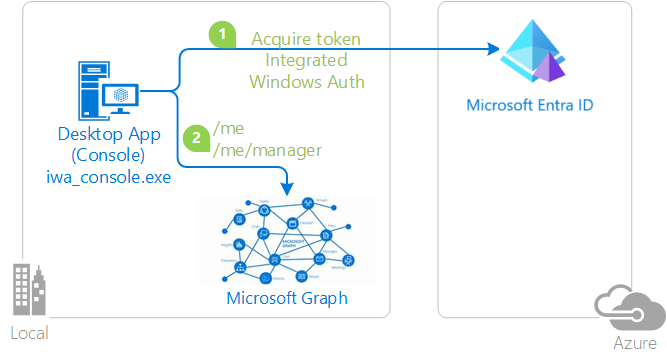 Diagrama de la autenticación integrada de Windows