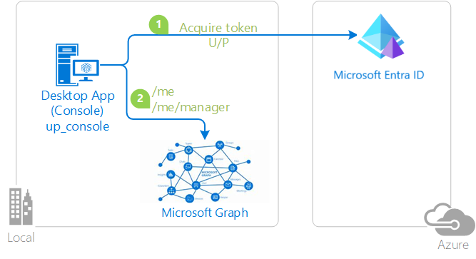 Diagrama del flujo de usuario y contraseña