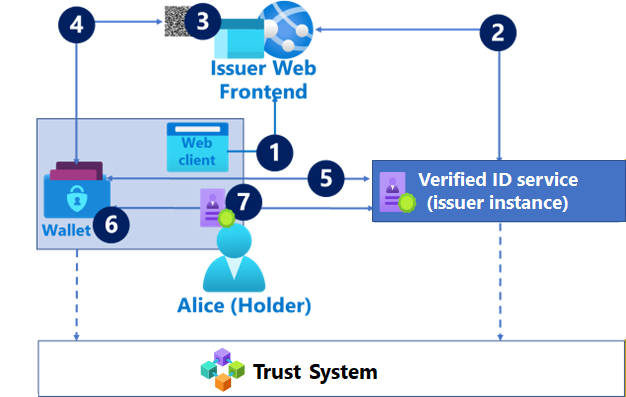 Diagrama en el que se muestra el flujo de emisión de credenciales verificables.