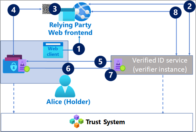 Diagrama del flujo de presentación de credenciales verificables.