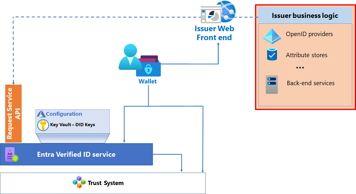 Diagrama en el que se muestra la lógica de negocios de emisión de Id. comprobado.