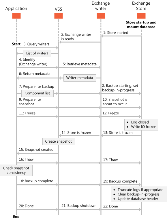 Diagrama que muestra la secuencia de eventos del proceso de copia de seguridad. La secuencia comienza con el inicio de los almacenes de Exchange y continúa por los numerosos pasos entre el escritor de Exchange, VSS y la aplicación cliente.