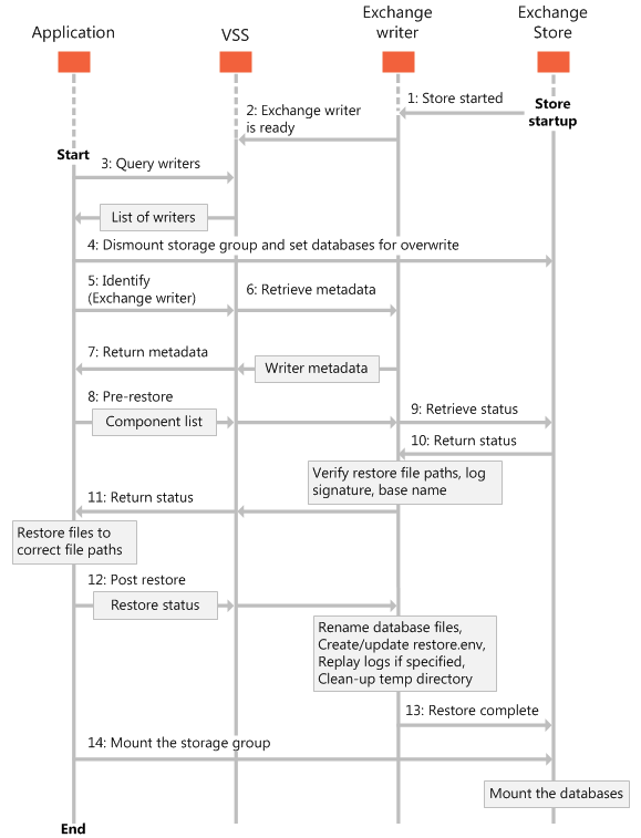 Diagrama que muestra la secuencia de eventos del proceso de restauración. La secuencia comienza con el inicio de los almacenes de Exchange y continúa por los numerosos pasos entre el escritor de Exchange, VSS y la aplicación cliente.