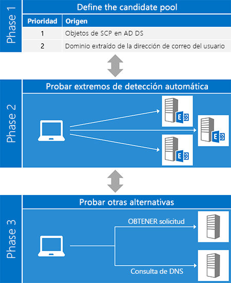 Ilustración del proceso de detección automática, que muestra tres fases: definición del grupo de candidatos, prueba de los extremos y prueba de otras alternativas.