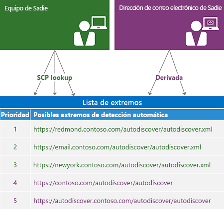 Ilustración que muestra el proceso para generar una lista de extremos de detección automática. Las flechas muestran que la lista de extremos se deriva de una búsqueda de SCP o de la dirección de correo electrónico del usuario.