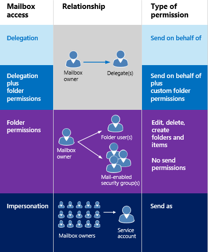 Un diagrama que muestra los tipos de acceso a los buzones, la relación entre los propietarios de los buzones y el delegado de cada tipo, y el tipo de permiso. Enviar en nombre de los permisos para delegación y/o permisos de carpeta. Enviar como permisos para suplantación.