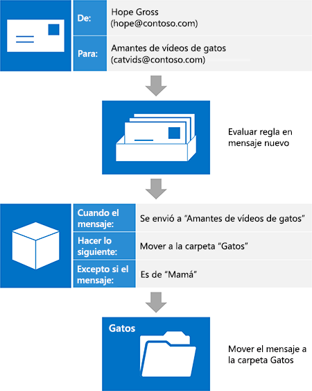 Una ilustración que muestra un nuevo mensaje enviado a la lista de distribución de un colega. El mensaje cumple todas las condiciones y ninguna de las expectativas definidas en la regla, y se mueve a la carpeta Cats.