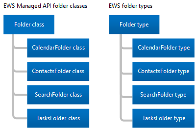 Ilustración que muestra las clases que derivan de la clase Folder de la API administrada de EWS y los tipos que derivan del tipo Folder de EWS, todos ellos denominados CalendarFolder, ContactsFolder, SearchFolder y TasksFolder.