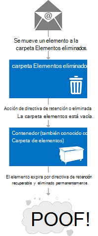 Ilustración que muestra a dónde van los elementos cuando se eliminan. Los elementos eliminados se mueven a la carpeta Elementos eliminados y, a continuación, se mueven a la carpeta Elementos recuperables por directiva de retención, donde expiran y se eliminan involuntariamente.