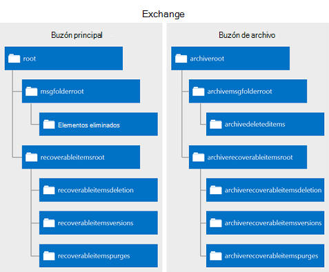 Figura que muestra la jerarquía de carpetas de las carpetas que pueden contener elementos eliminados en un buzón de correo principal y de archivo. Cada carpeta de la imagen se representa con su nombre de carpeta distintivo.