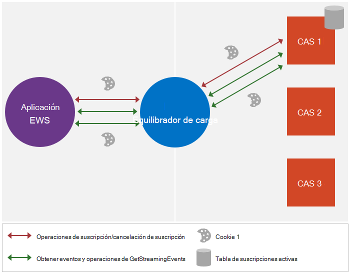 Ilustración que muestra cómo se mantiene la tabla de suscripciones activas en el servidor de acceso de cliente en Exchange 2010.