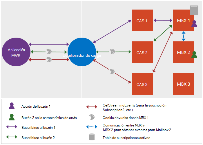 Ilustración que muestra cómo el equilibrador de carga y el servidor de acceso de cliente enrutan las solicitudes al servidor de buzones que mantiene la tabla de suscripciones activas en Exchange Server y Exchange Online.