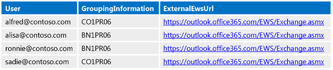 Tabla que muestra los valores de GroupingInformation y ExternalEwsUrl para cada uno de los usuarios.