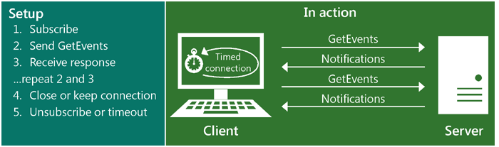 Ilustración que muestra cómo funcionan las notificaciones de extracción. Para configurar las notificaciones de extracción: 1. Suscribirse, 2. Enviar GetEvents, 3. Recibir respuesta, repetir 2 y 3, 4. Cerrar o mantener conexión, 5. Cancelar suscripción o agotar tiempo de espera.