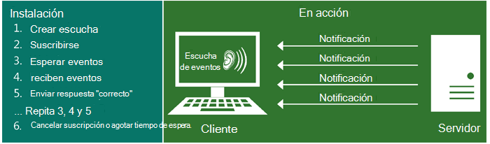 Ilustración que muestra cómo funcionan las notificaciones de inserción. Para configurar las notificaciones de inserción: 1. Crear agente de escucha, 2. Suscribirse, 3. Esperar eventos, 4. Recibir eventos, 5. Enviar respuesta 