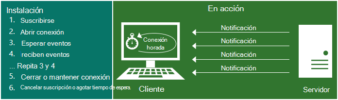 Ilustración que muestra cómo funcionan las notificaciones de streaming. Para configurar las notificaciones de streaming: 1. Suscribirse, 2. Abrir conexión, 3. Esperar eventos, 4. Recibir eventos, repetir 3 y 4, 5. Cerrar o mantener conexión, 6. Cancelar suscripción o agotar tiempo de espera.