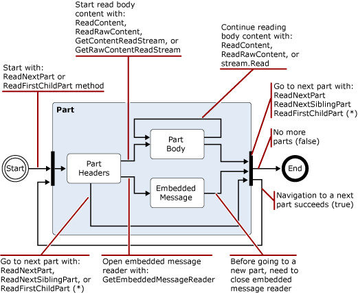 Diagrama de estado de MimeReader