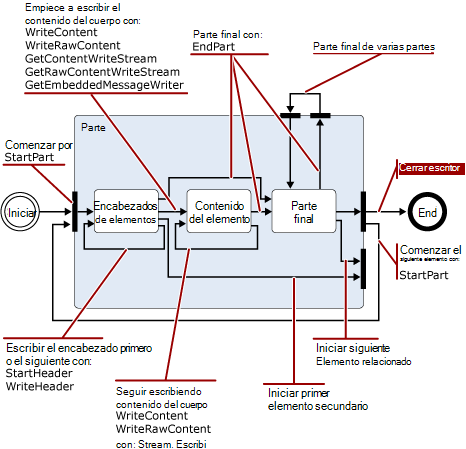 Diagrama de transición de estado para MimeWriter