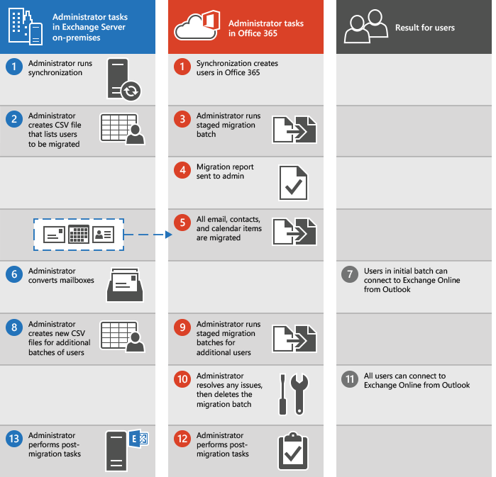 Proceso para realizar una migración de correo electrónico preconfigurada.