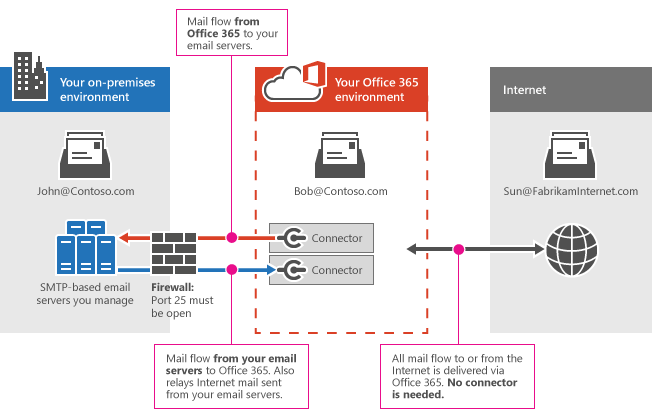 Conectores entre Microsoft 365 u Office 365 y el servidor de correo electrónico.