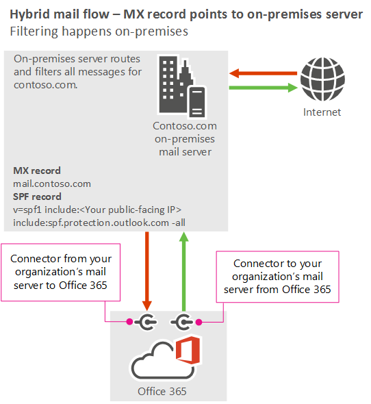 Diagrama que muestra el flujo de correo cuando el registro MX apunta a los servidores locales en lugar de a Microsoft 365 u Office 365. El correo va desde Internet a los servidores de la organización y, a continuación, a Microsoft 365 u Office 365. El correo va de Microsoft 365 u Office 365 a los servidores locales a Internet.